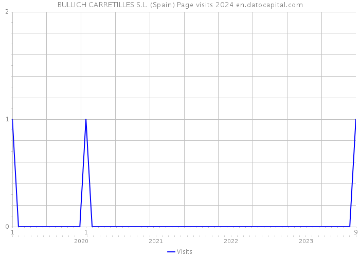 BULLICH CARRETILLES S.L. (Spain) Page visits 2024 