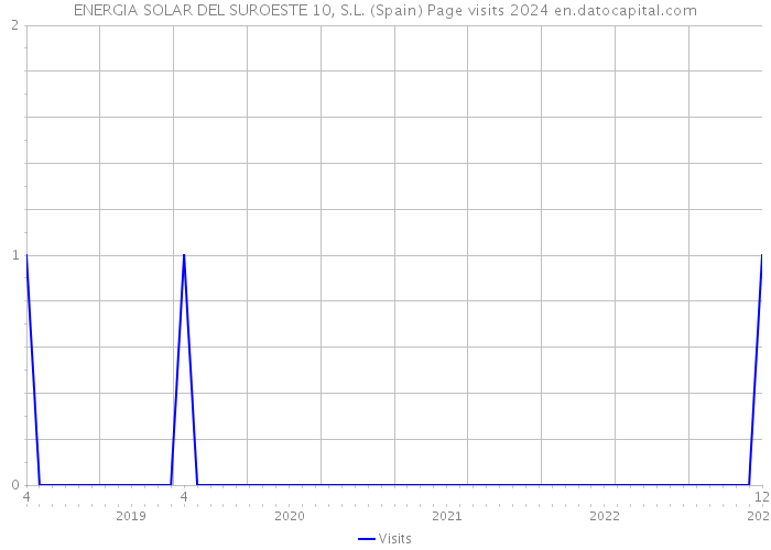 ENERGIA SOLAR DEL SUROESTE 10, S.L. (Spain) Page visits 2024 