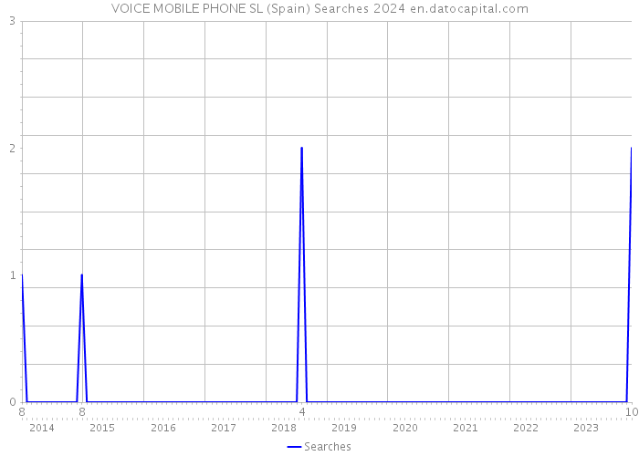 VOICE MOBILE PHONE SL (Spain) Searches 2024 