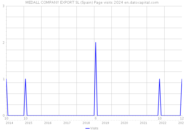 MEDALL COMPANY EXPORT SL (Spain) Page visits 2024 