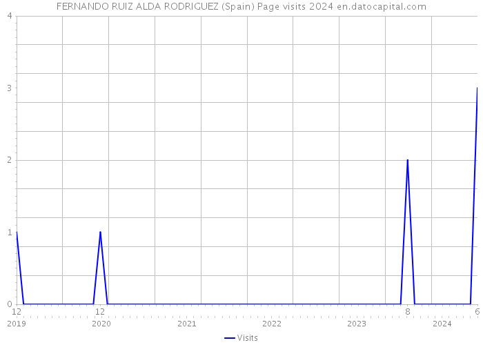 FERNANDO RUIZ ALDA RODRIGUEZ (Spain) Page visits 2024 