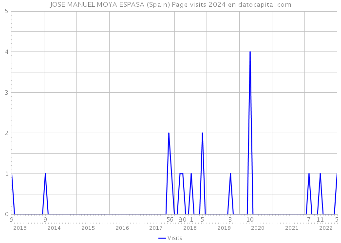 JOSE MANUEL MOYA ESPASA (Spain) Page visits 2024 