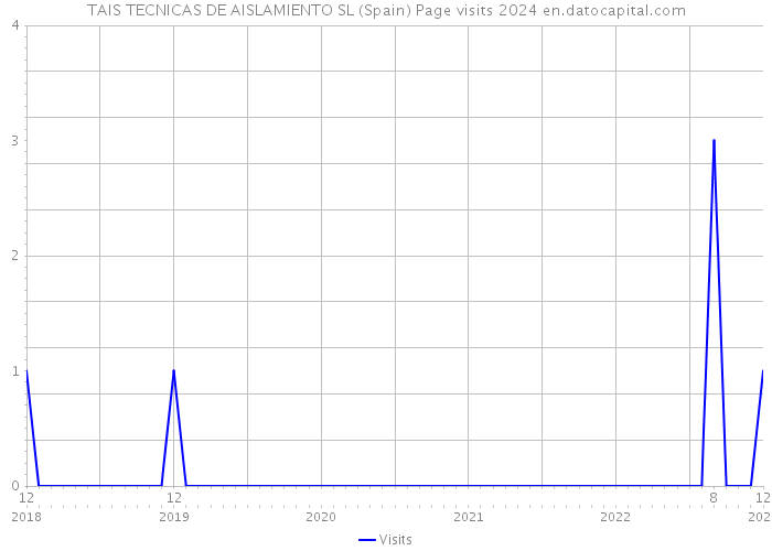 TAIS TECNICAS DE AISLAMIENTO SL (Spain) Page visits 2024 