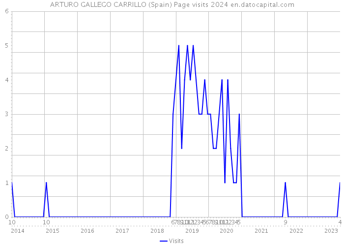 ARTURO GALLEGO CARRILLO (Spain) Page visits 2024 