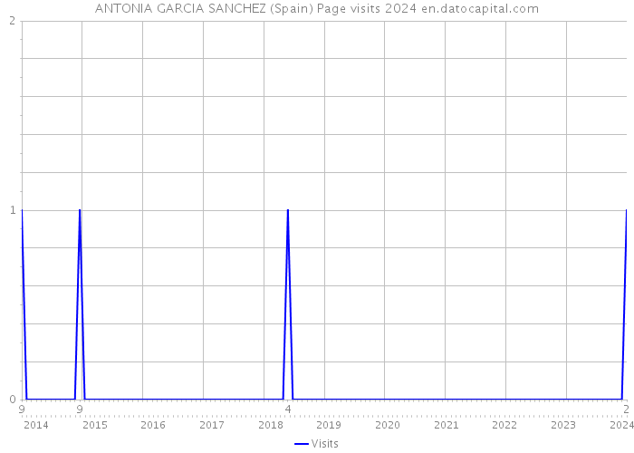 ANTONIA GARCIA SANCHEZ (Spain) Page visits 2024 