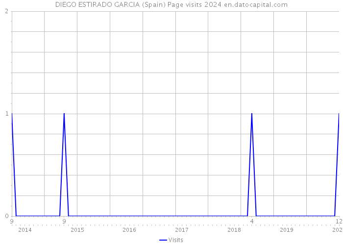 DIEGO ESTIRADO GARCIA (Spain) Page visits 2024 