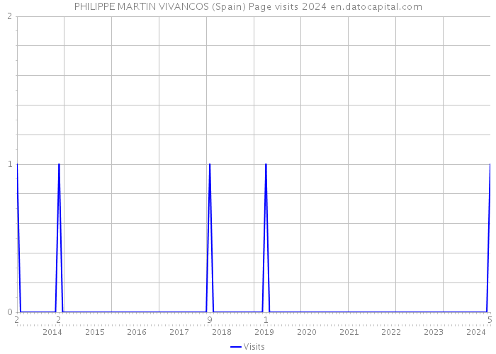 PHILIPPE MARTIN VIVANCOS (Spain) Page visits 2024 
