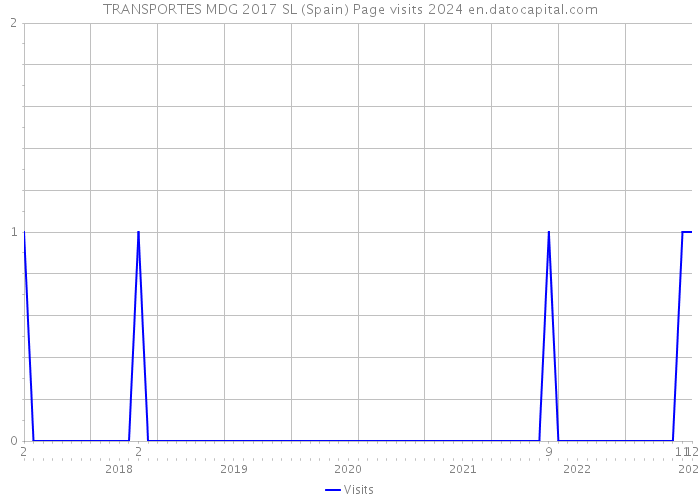 TRANSPORTES MDG 2017 SL (Spain) Page visits 2024 