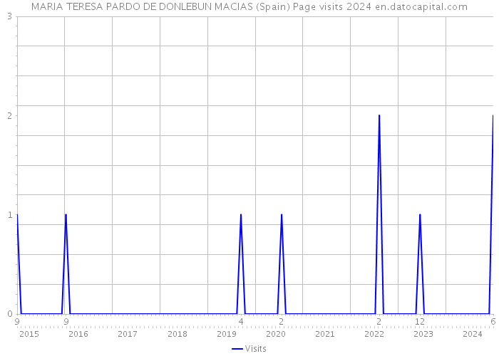 MARIA TERESA PARDO DE DONLEBUN MACIAS (Spain) Page visits 2024 