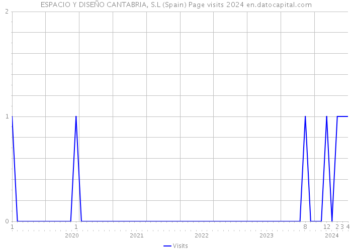 ESPACIO Y DISEÑO CANTABRIA, S.L (Spain) Page visits 2024 