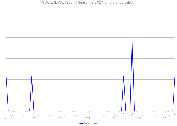 ASOC ECLIPSE (Spain) Searches 2024 