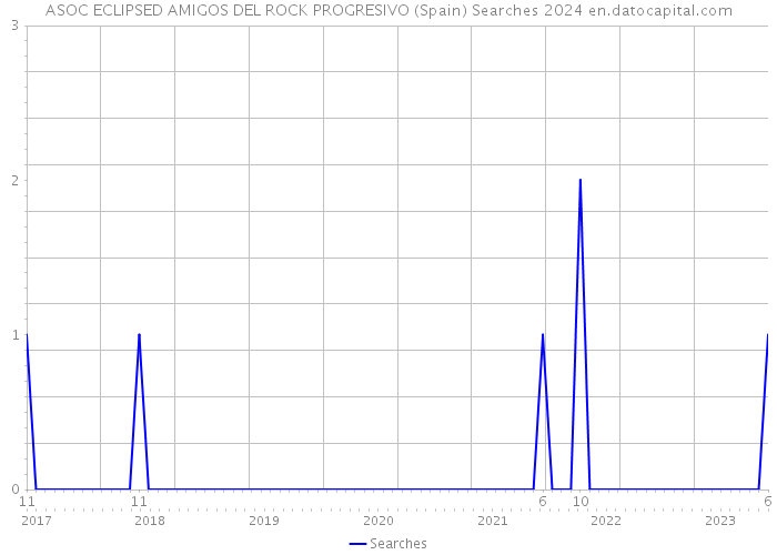 ASOC ECLIPSED AMIGOS DEL ROCK PROGRESIVO (Spain) Searches 2024 