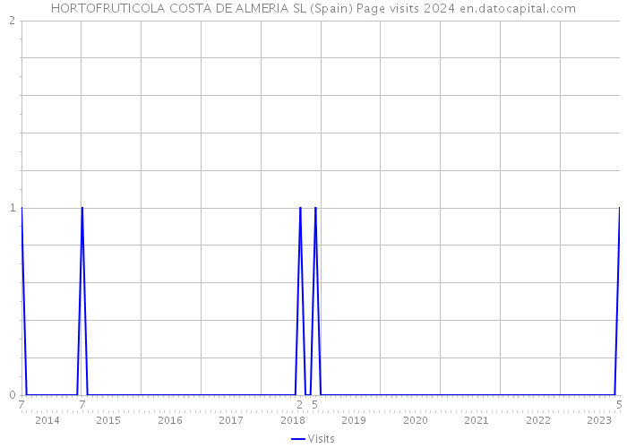 HORTOFRUTICOLA COSTA DE ALMERIA SL (Spain) Page visits 2024 