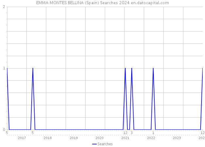 EMMA MONTES BELLINA (Spain) Searches 2024 