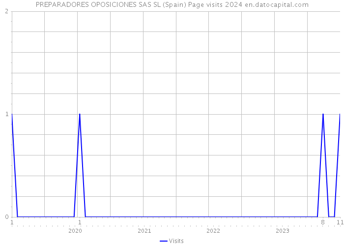PREPARADORES OPOSICIONES SAS SL (Spain) Page visits 2024 