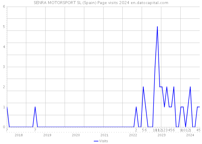 SENRA MOTORSPORT SL (Spain) Page visits 2024 