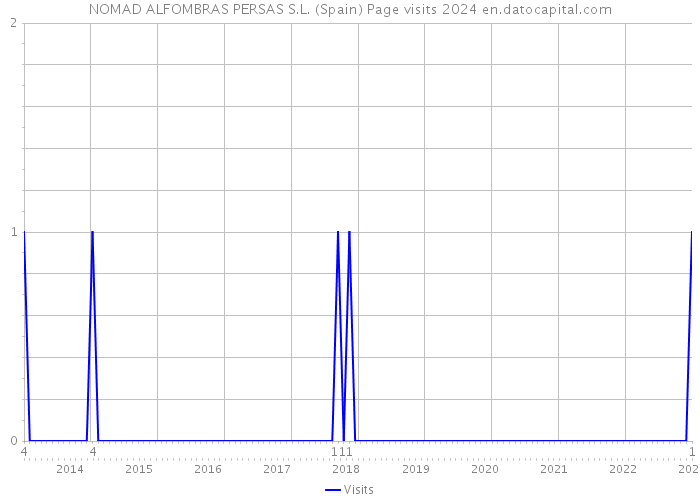NOMAD ALFOMBRAS PERSAS S.L. (Spain) Page visits 2024 