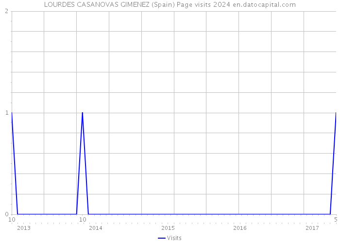 LOURDES CASANOVAS GIMENEZ (Spain) Page visits 2024 