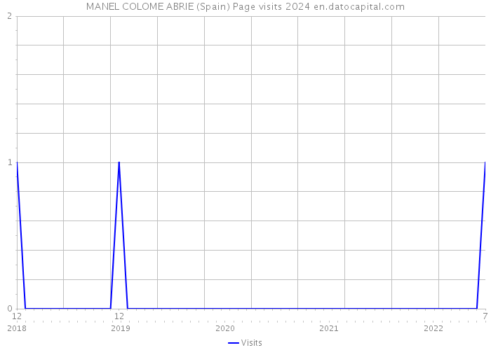 MANEL COLOME ABRIE (Spain) Page visits 2024 