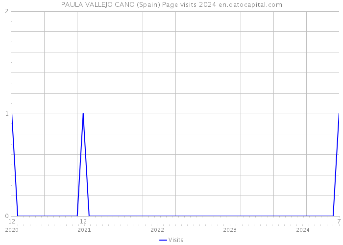 PAULA VALLEJO CANO (Spain) Page visits 2024 