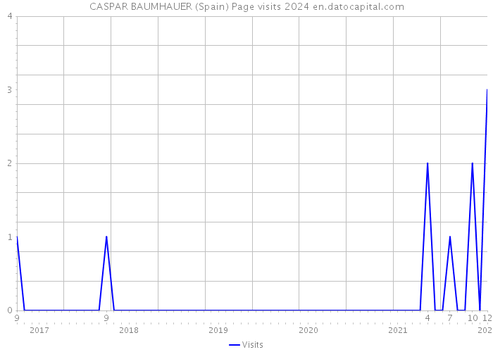 CASPAR BAUMHAUER (Spain) Page visits 2024 