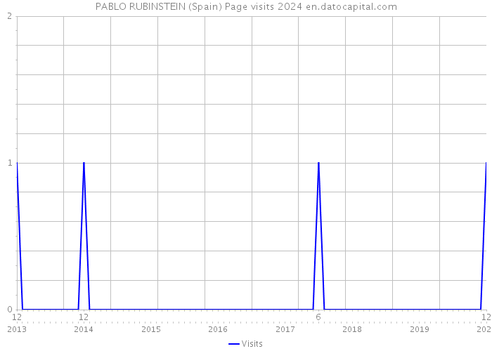 PABLO RUBINSTEIN (Spain) Page visits 2024 