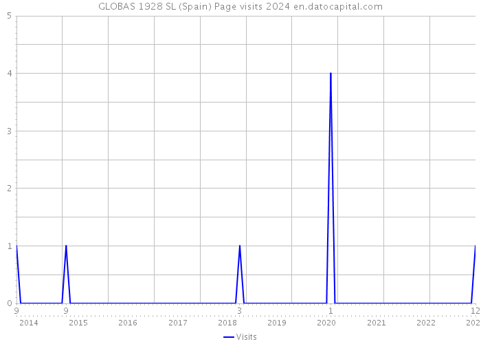 GLOBAS 1928 SL (Spain) Page visits 2024 