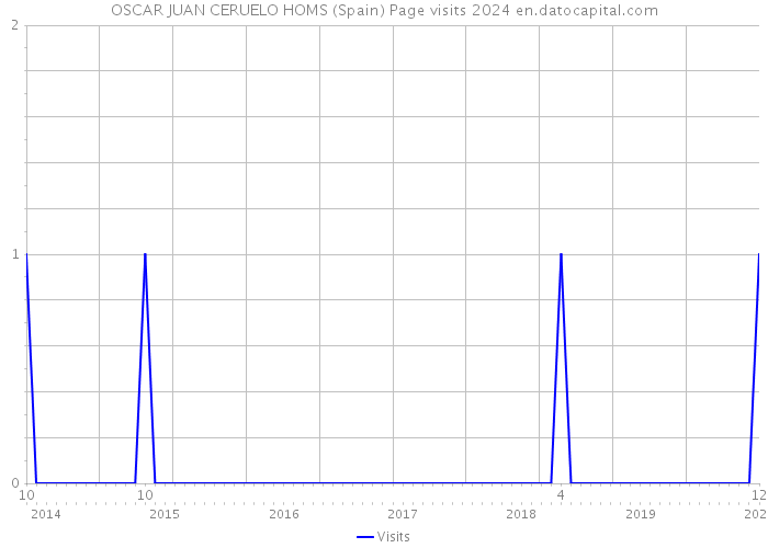OSCAR JUAN CERUELO HOMS (Spain) Page visits 2024 