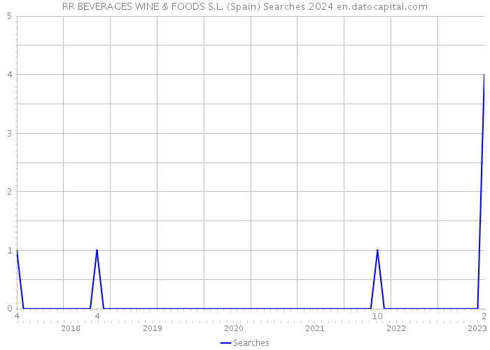RR BEVERAGES WINE & FOODS S.L. (Spain) Searches 2024 