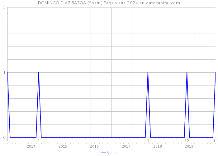 DOMINGO DIAZ BASOA (Spain) Page visits 2024 