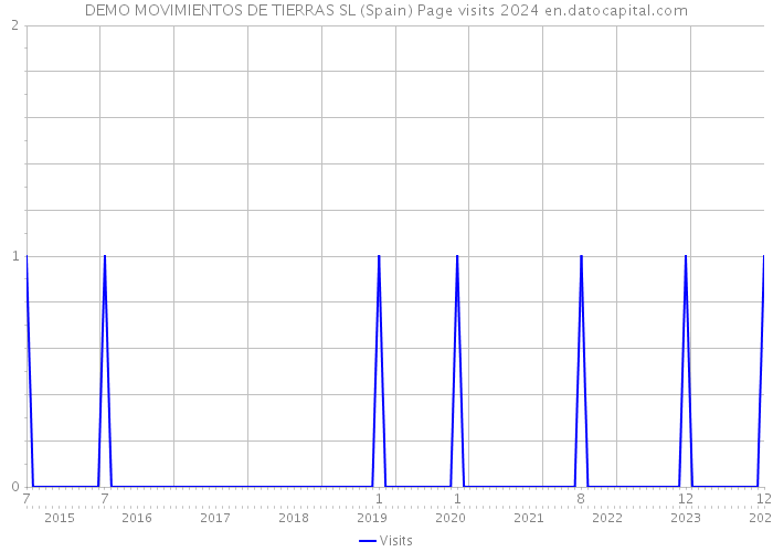 DEMO MOVIMIENTOS DE TIERRAS SL (Spain) Page visits 2024 