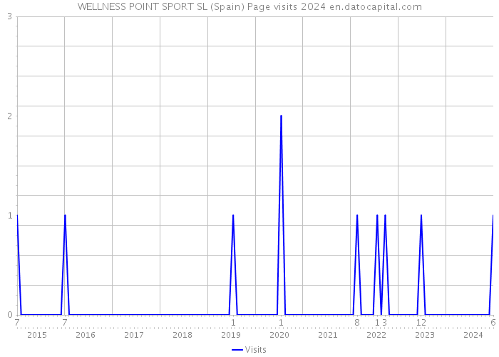 WELLNESS POINT SPORT SL (Spain) Page visits 2024 