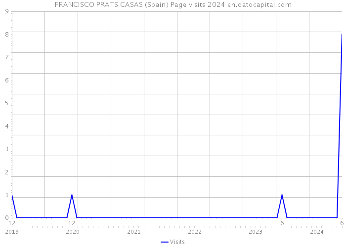 FRANCISCO PRATS CASAS (Spain) Page visits 2024 