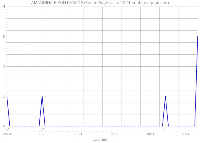 AMANDINA RIFON RABADE (Spain) Page visits 2024 