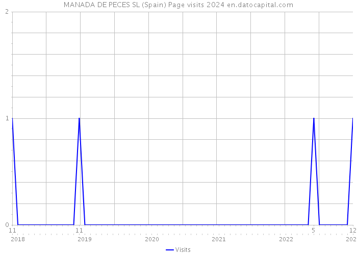 MANADA DE PECES SL (Spain) Page visits 2024 