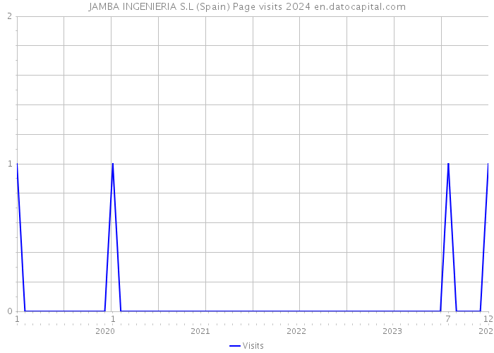 JAMBA INGENIERIA S.L (Spain) Page visits 2024 