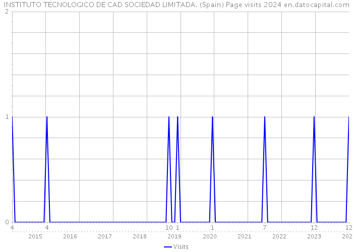 INSTITUTO TECNOLOGICO DE CAD SOCIEDAD LIMITADA. (Spain) Page visits 2024 