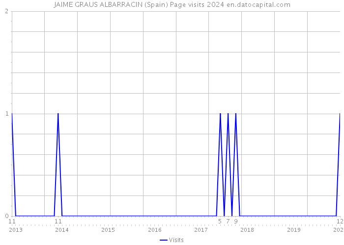 JAIME GRAUS ALBARRACIN (Spain) Page visits 2024 