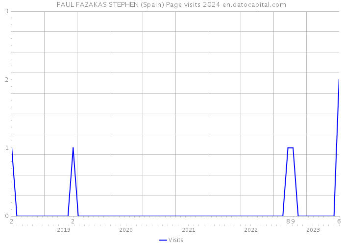 PAUL FAZAKAS STEPHEN (Spain) Page visits 2024 
