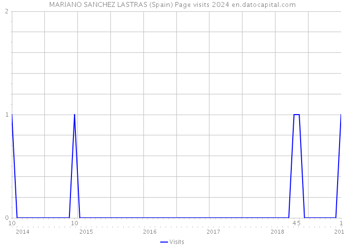 MARIANO SANCHEZ LASTRAS (Spain) Page visits 2024 