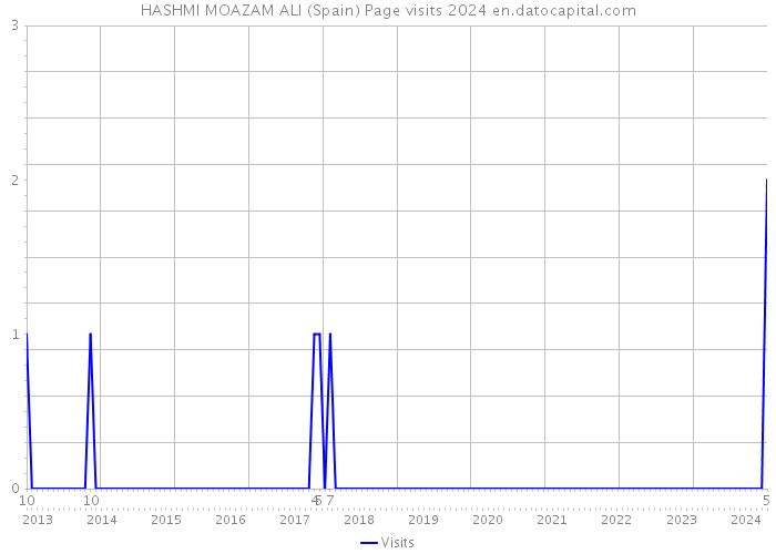 HASHMI MOAZAM ALI (Spain) Page visits 2024 