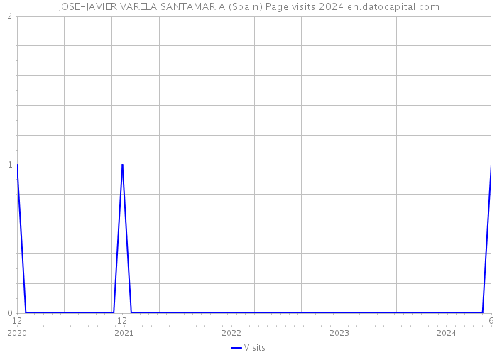 JOSE-JAVIER VARELA SANTAMARIA (Spain) Page visits 2024 