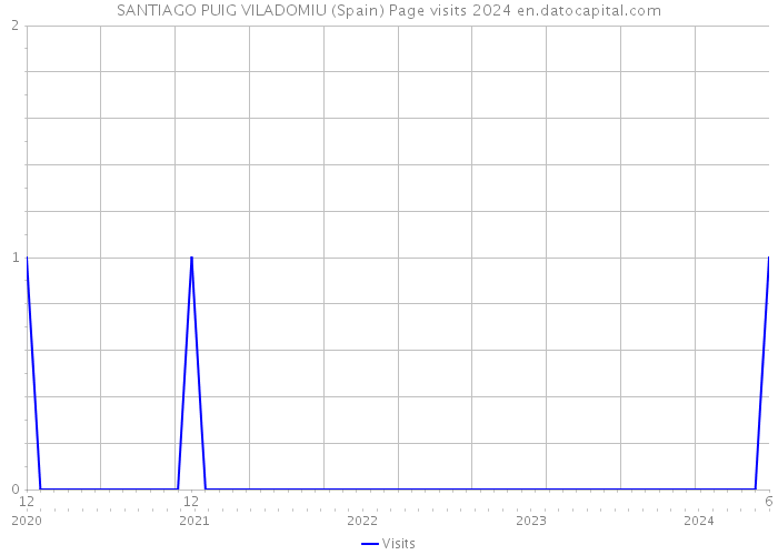 SANTIAGO PUIG VILADOMIU (Spain) Page visits 2024 