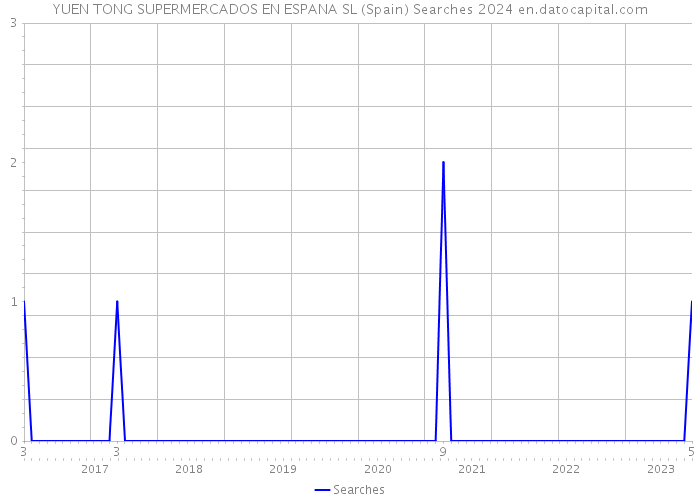YUEN TONG SUPERMERCADOS EN ESPANA SL (Spain) Searches 2024 