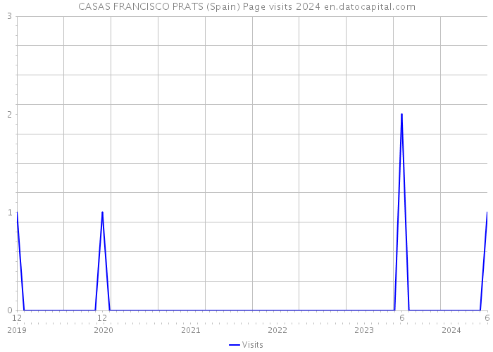 CASAS FRANCISCO PRATS (Spain) Page visits 2024 