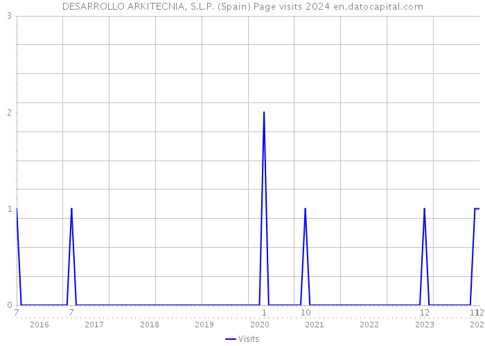 DESARROLLO ARKITECNIA, S.L.P. (Spain) Page visits 2024 