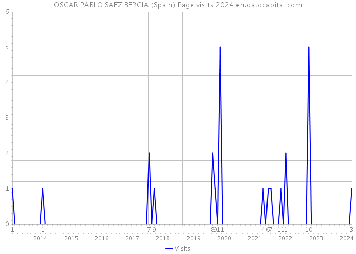 OSCAR PABLO SAEZ BERGIA (Spain) Page visits 2024 