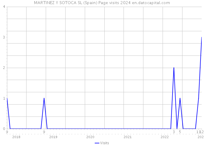 MARTINEZ Y SOTOCA SL (Spain) Page visits 2024 