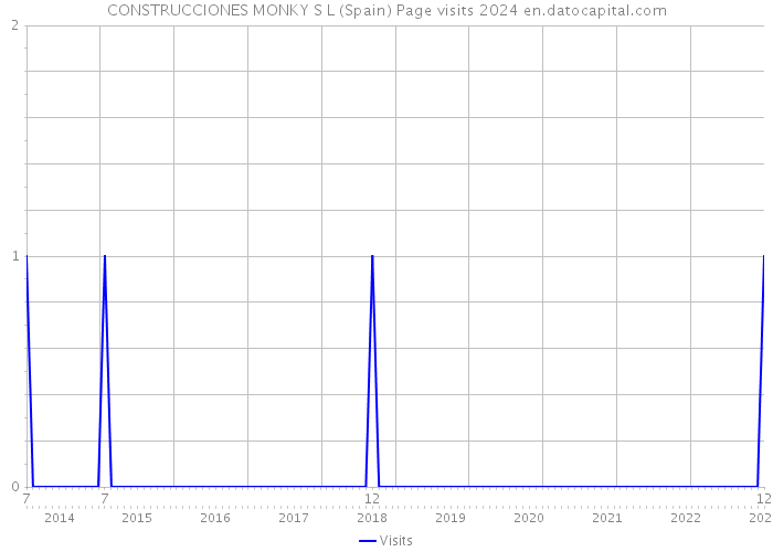 CONSTRUCCIONES MONKY S L (Spain) Page visits 2024 