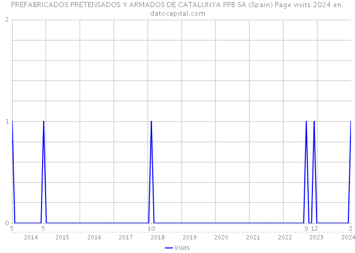 PREFABRICADOS PRETENSADOS Y ARMADOS DE CATALUNYA PPB SA (Spain) Page visits 2024 